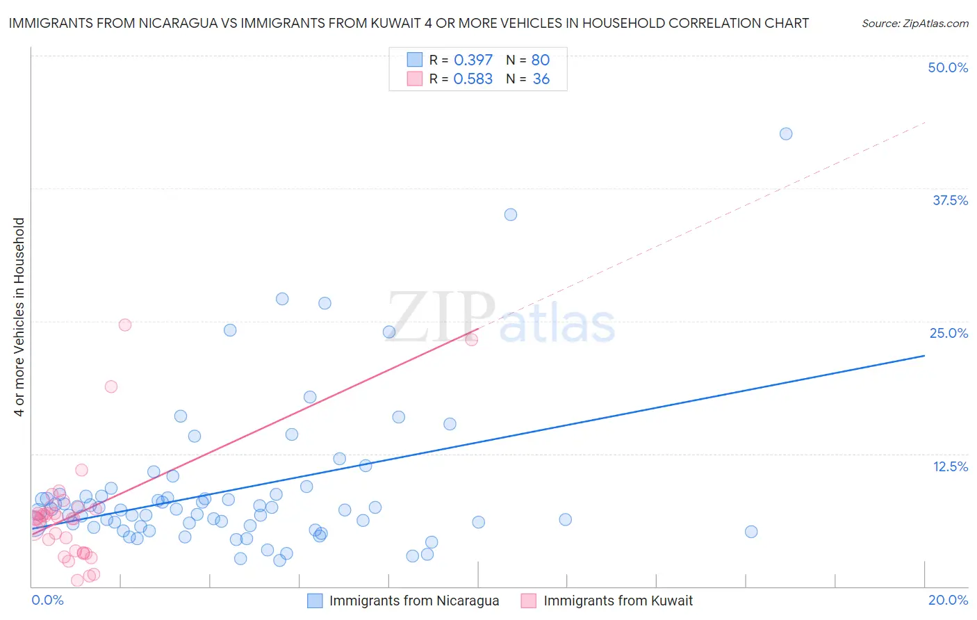 Immigrants from Nicaragua vs Immigrants from Kuwait 4 or more Vehicles in Household