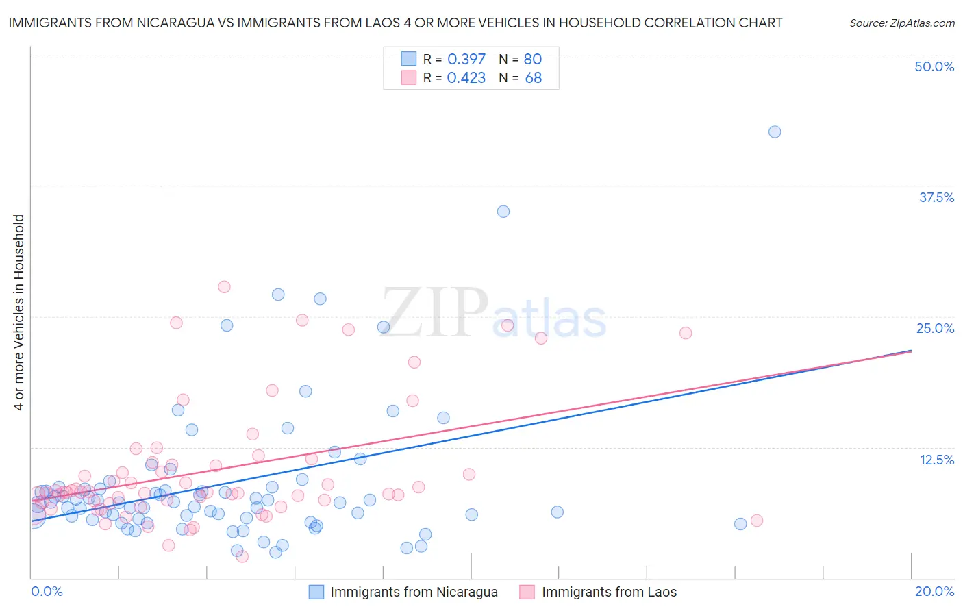 Immigrants from Nicaragua vs Immigrants from Laos 4 or more Vehicles in Household