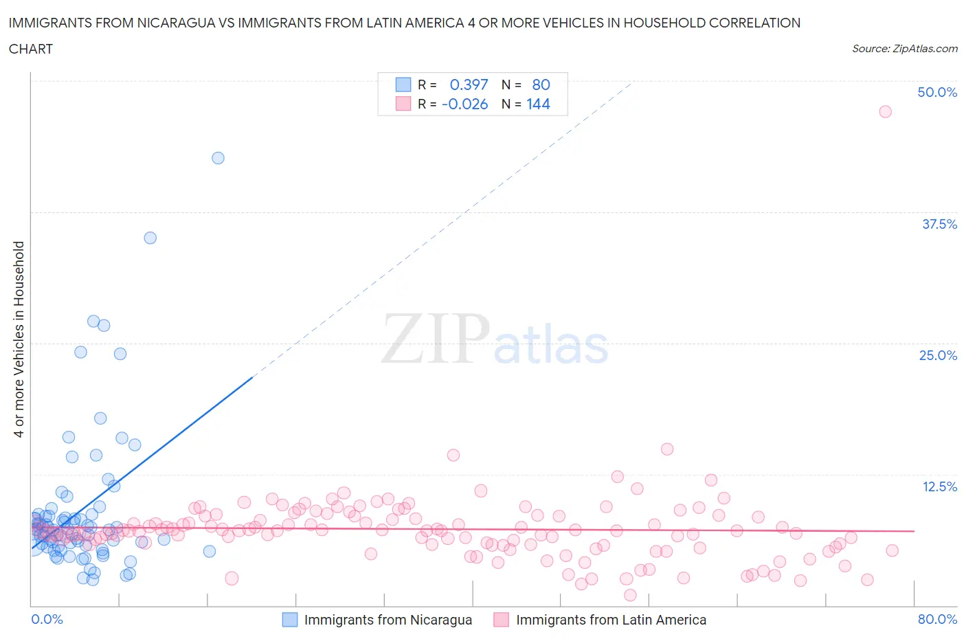 Immigrants from Nicaragua vs Immigrants from Latin America 4 or more Vehicles in Household