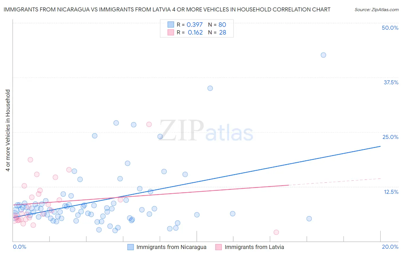 Immigrants from Nicaragua vs Immigrants from Latvia 4 or more Vehicles in Household