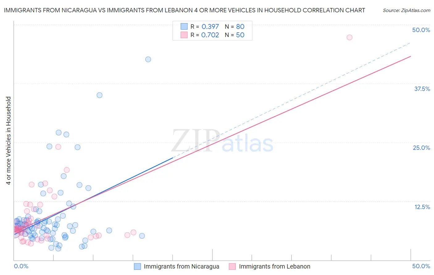 Immigrants from Nicaragua vs Immigrants from Lebanon 4 or more Vehicles in Household