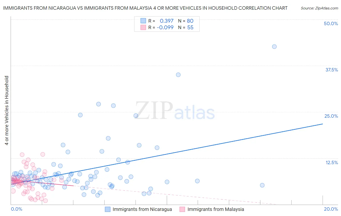 Immigrants from Nicaragua vs Immigrants from Malaysia 4 or more Vehicles in Household