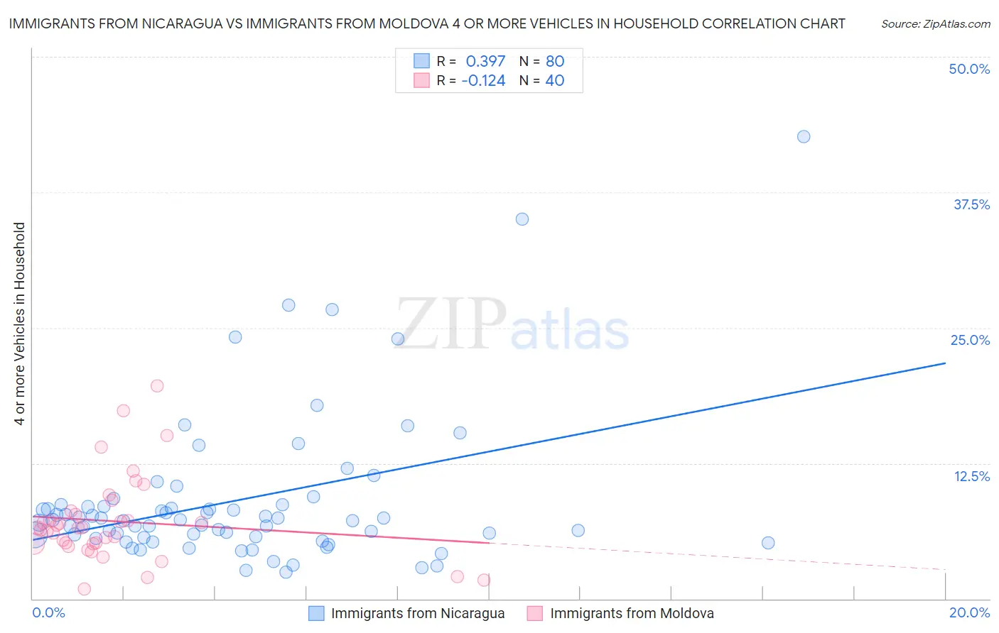 Immigrants from Nicaragua vs Immigrants from Moldova 4 or more Vehicles in Household