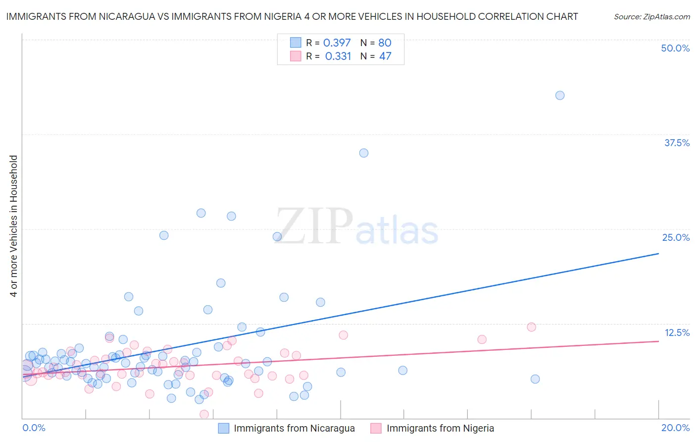 Immigrants from Nicaragua vs Immigrants from Nigeria 4 or more Vehicles in Household