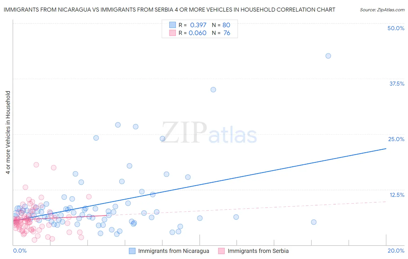 Immigrants from Nicaragua vs Immigrants from Serbia 4 or more Vehicles in Household