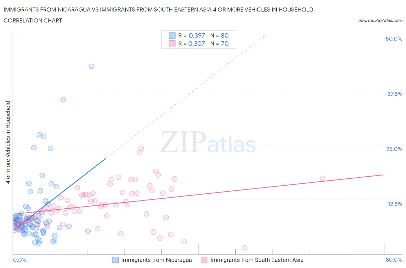Immigrants from Nicaragua vs Immigrants from South Eastern Asia 4 or more Vehicles in Household