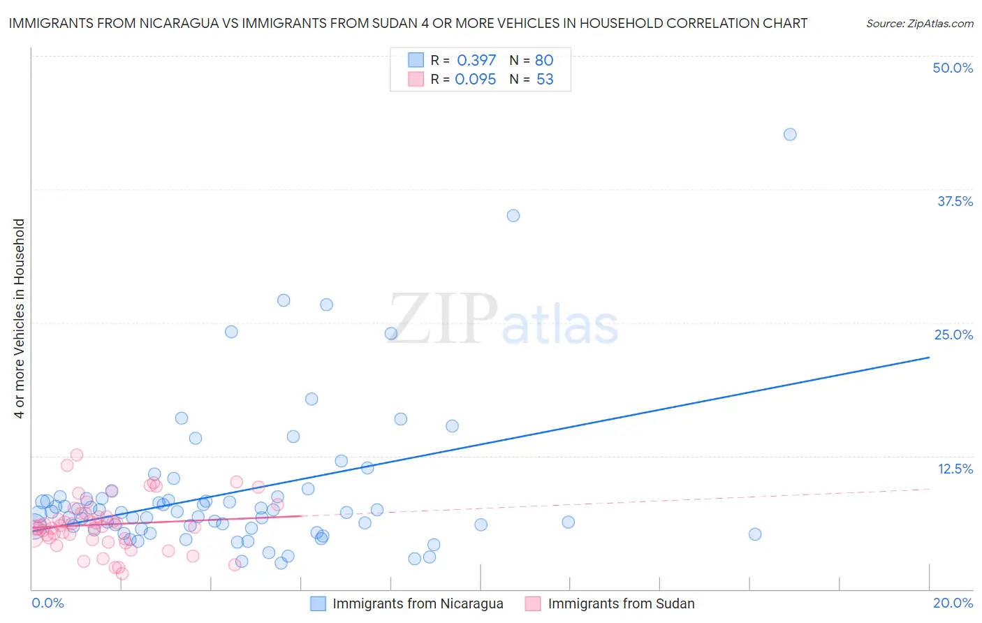 Immigrants from Nicaragua vs Immigrants from Sudan 4 or more Vehicles in Household