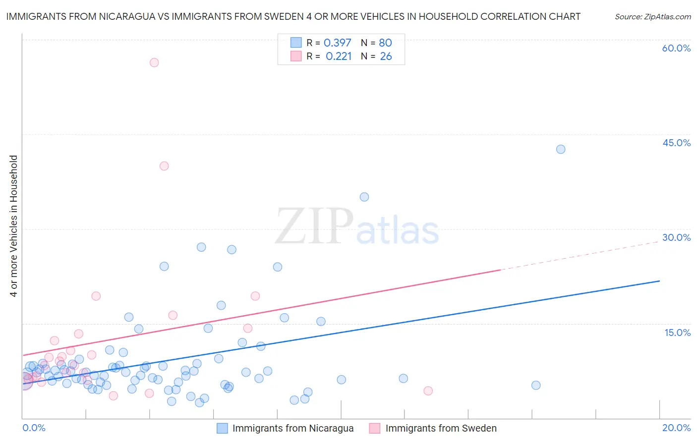 Immigrants from Nicaragua vs Immigrants from Sweden 4 or more Vehicles in Household