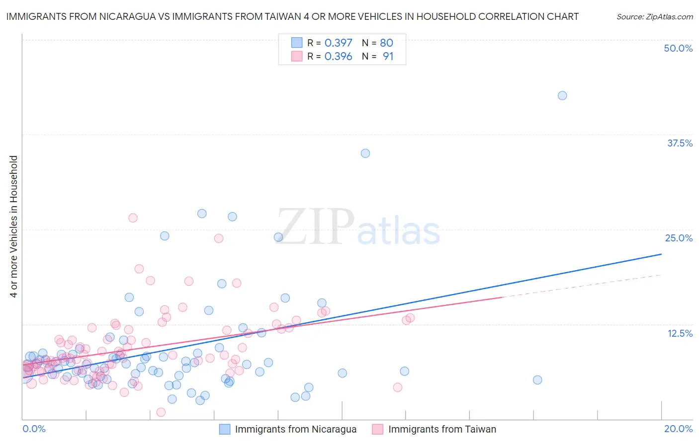 Immigrants from Nicaragua vs Immigrants from Taiwan 4 or more Vehicles in Household