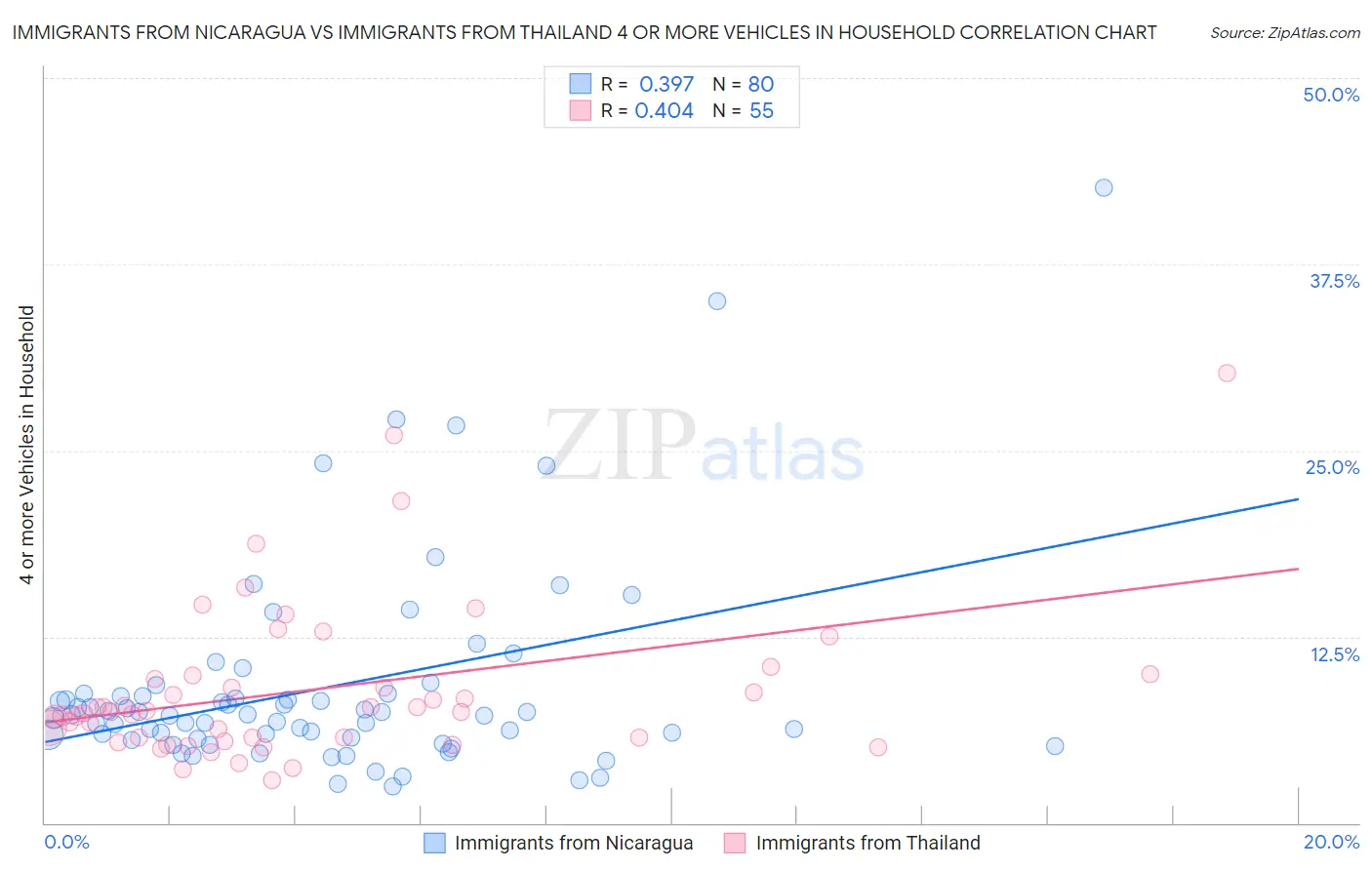 Immigrants from Nicaragua vs Immigrants from Thailand 4 or more Vehicles in Household