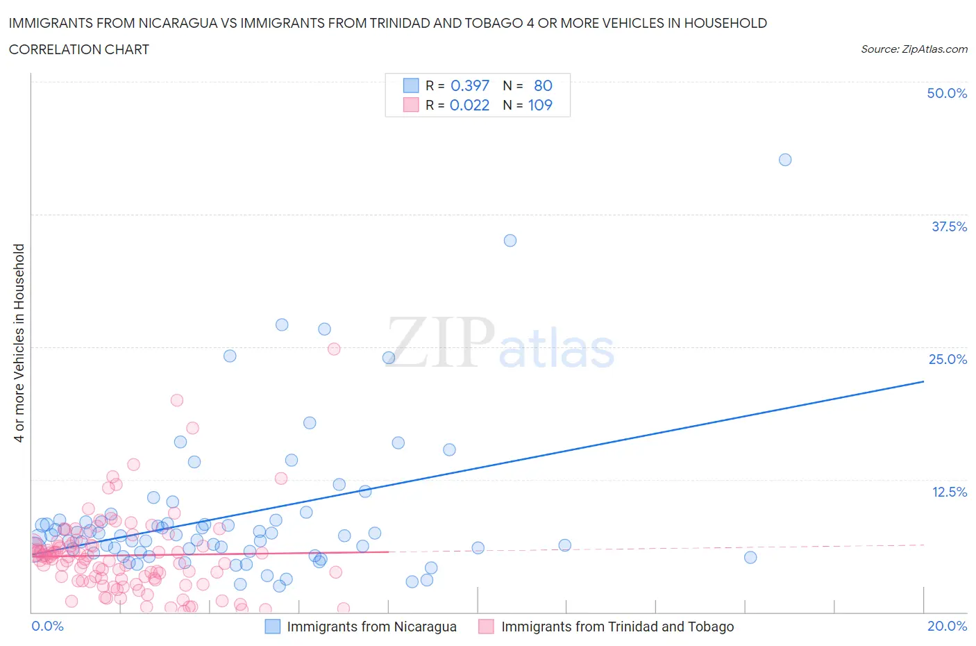 Immigrants from Nicaragua vs Immigrants from Trinidad and Tobago 4 or more Vehicles in Household
