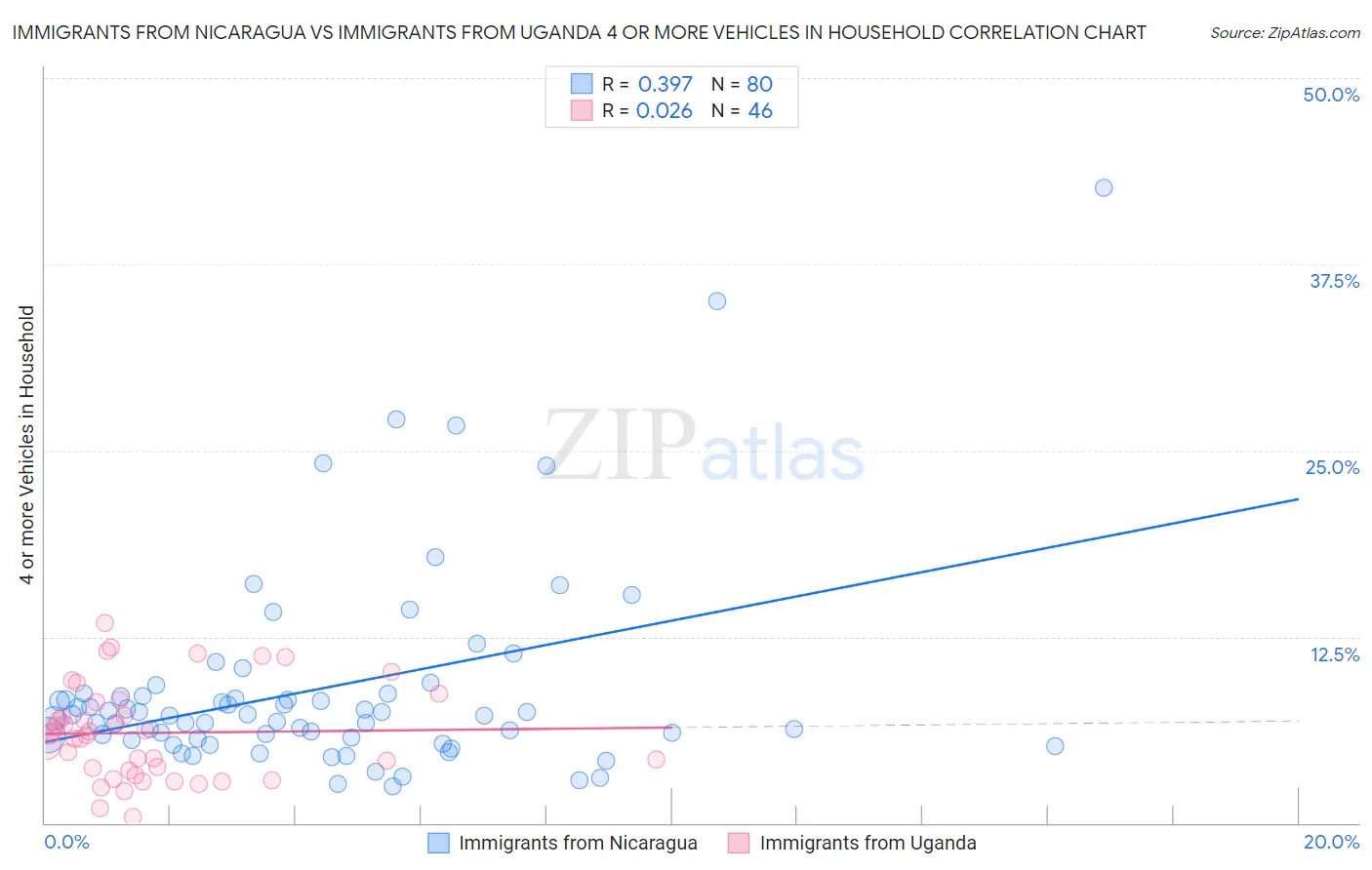 Immigrants from Nicaragua vs Immigrants from Uganda 4 or more Vehicles in Household