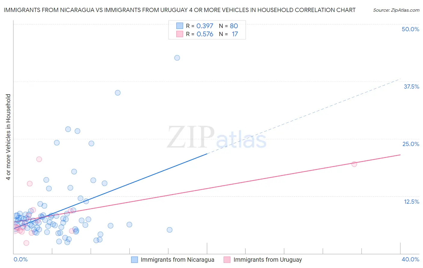 Immigrants from Nicaragua vs Immigrants from Uruguay 4 or more Vehicles in Household