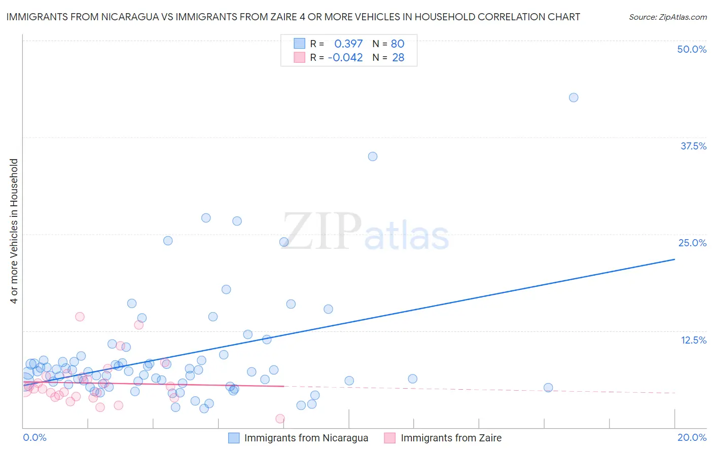 Immigrants from Nicaragua vs Immigrants from Zaire 4 or more Vehicles in Household