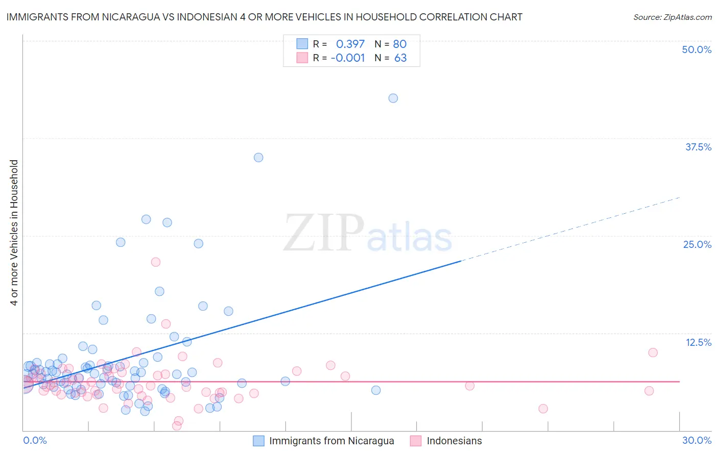 Immigrants from Nicaragua vs Indonesian 4 or more Vehicles in Household