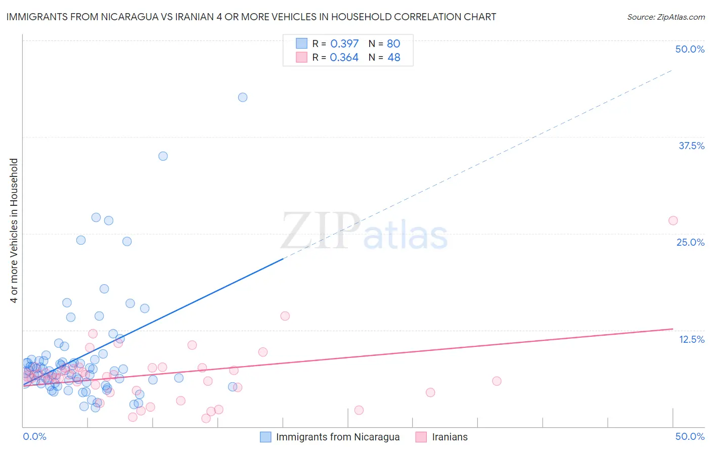 Immigrants from Nicaragua vs Iranian 4 or more Vehicles in Household