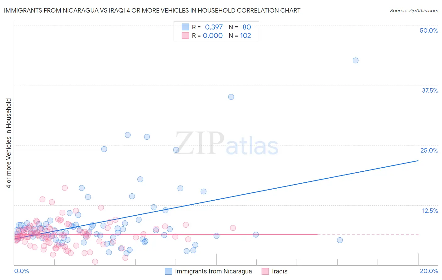 Immigrants from Nicaragua vs Iraqi 4 or more Vehicles in Household