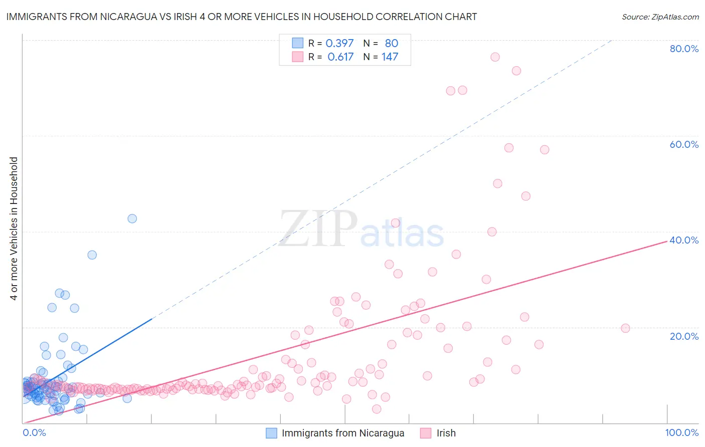 Immigrants from Nicaragua vs Irish 4 or more Vehicles in Household