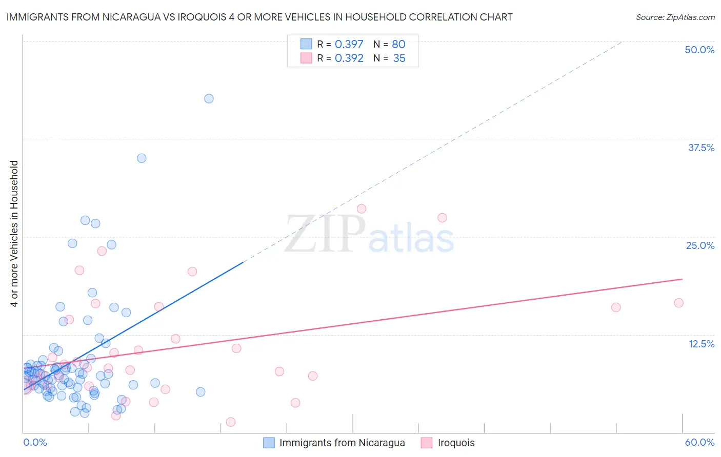 Immigrants from Nicaragua vs Iroquois 4 or more Vehicles in Household