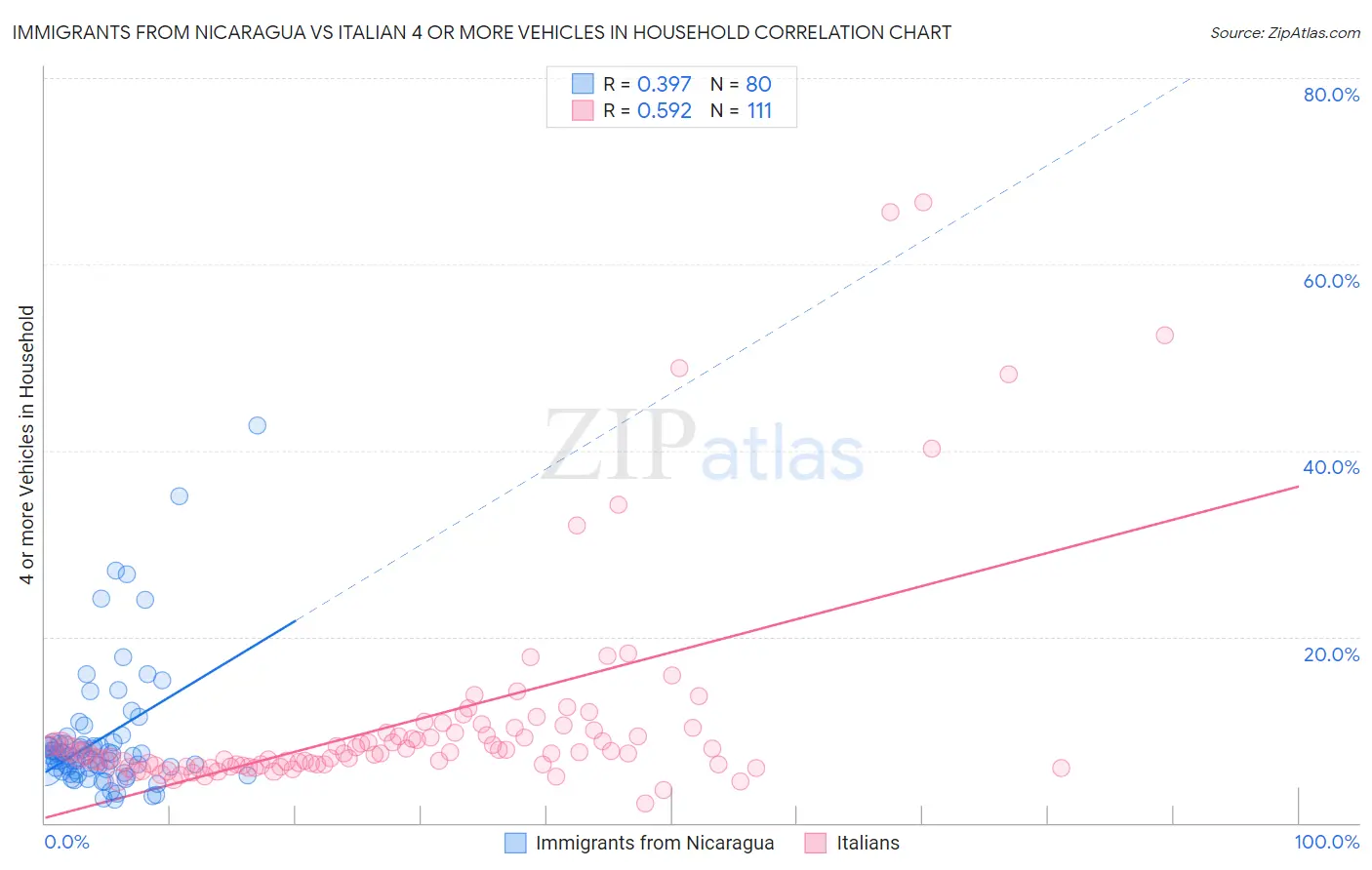 Immigrants from Nicaragua vs Italian 4 or more Vehicles in Household