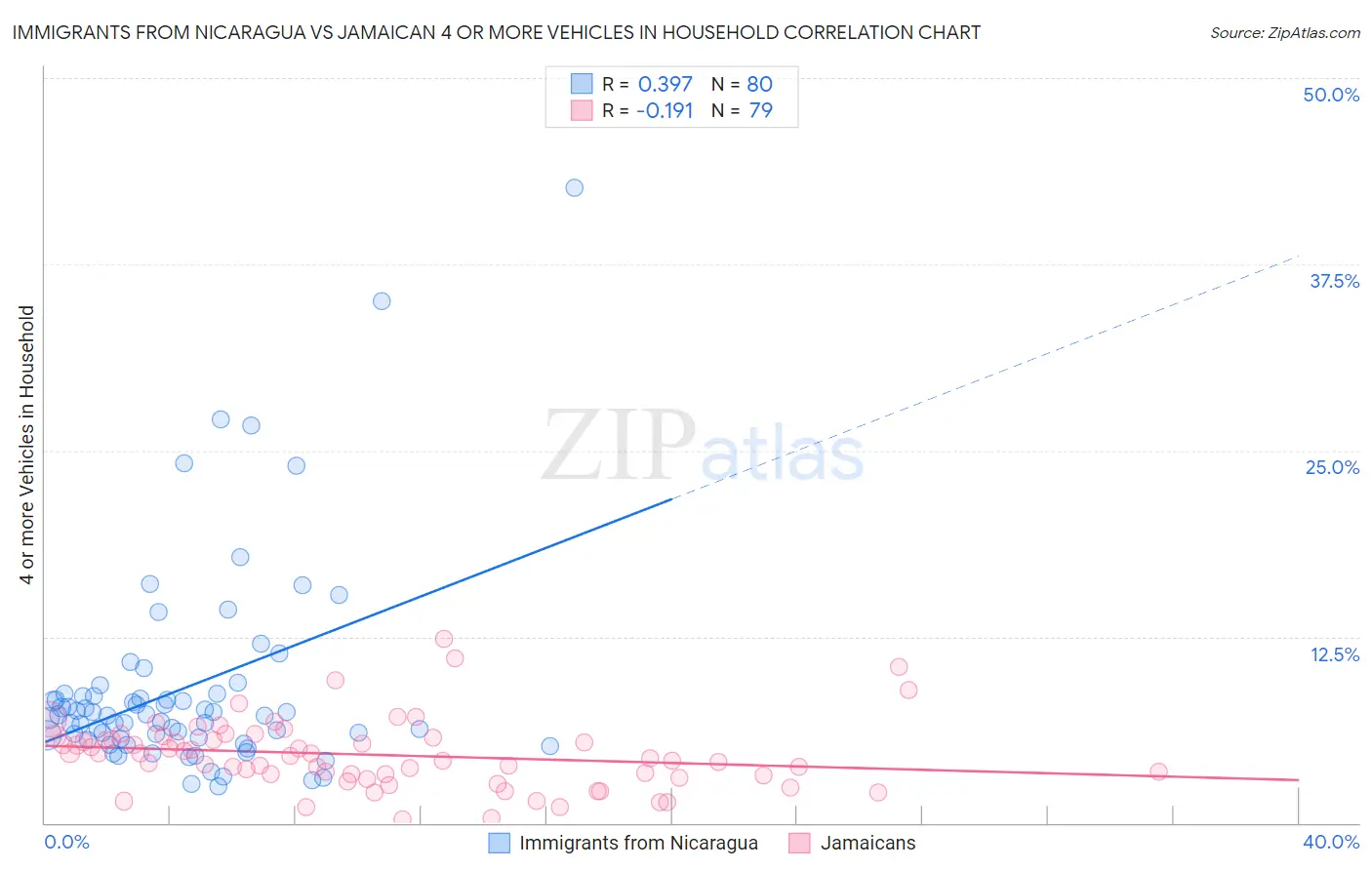 Immigrants from Nicaragua vs Jamaican 4 or more Vehicles in Household