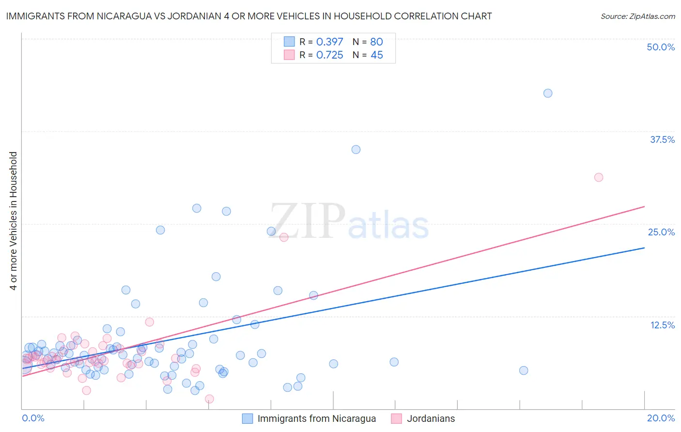Immigrants from Nicaragua vs Jordanian 4 or more Vehicles in Household