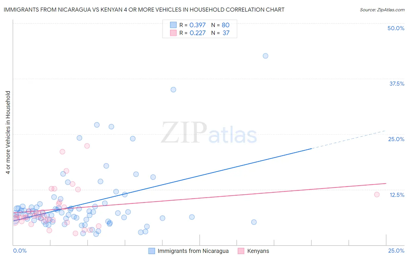 Immigrants from Nicaragua vs Kenyan 4 or more Vehicles in Household