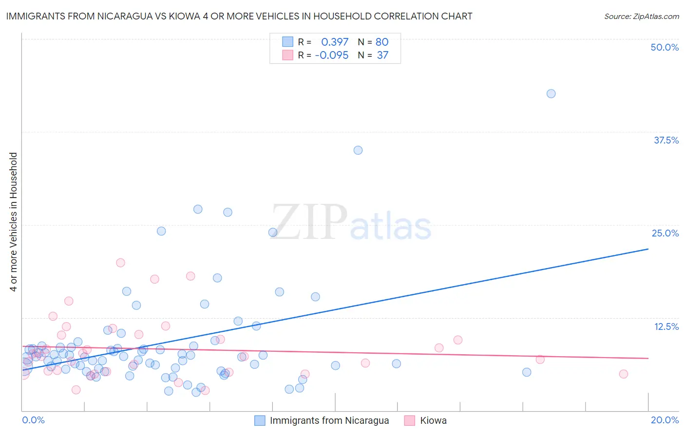 Immigrants from Nicaragua vs Kiowa 4 or more Vehicles in Household