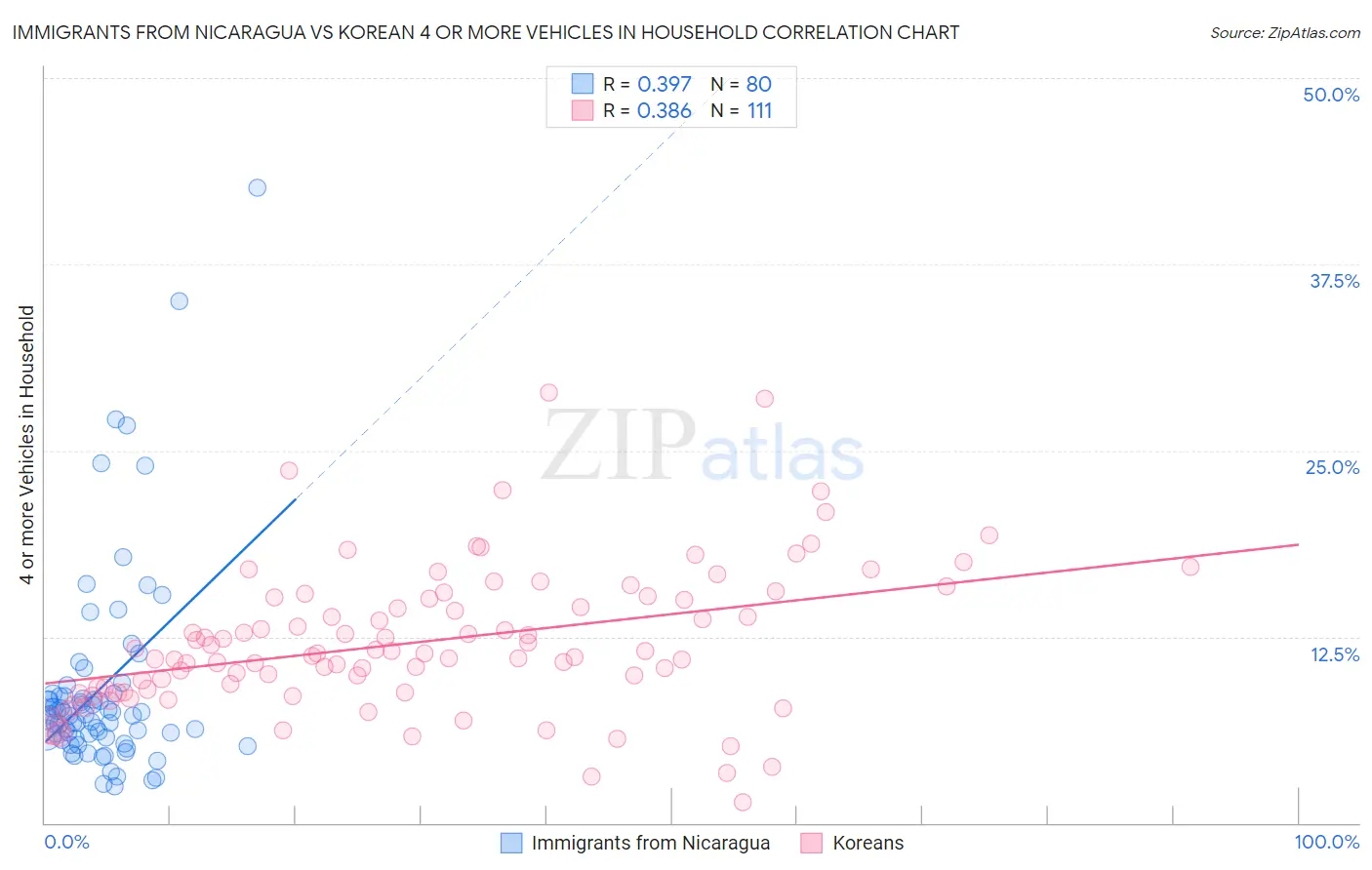 Immigrants from Nicaragua vs Korean 4 or more Vehicles in Household