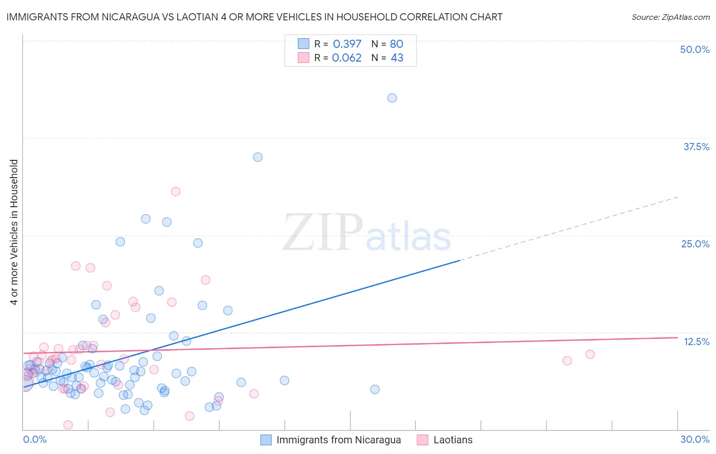 Immigrants from Nicaragua vs Laotian 4 or more Vehicles in Household