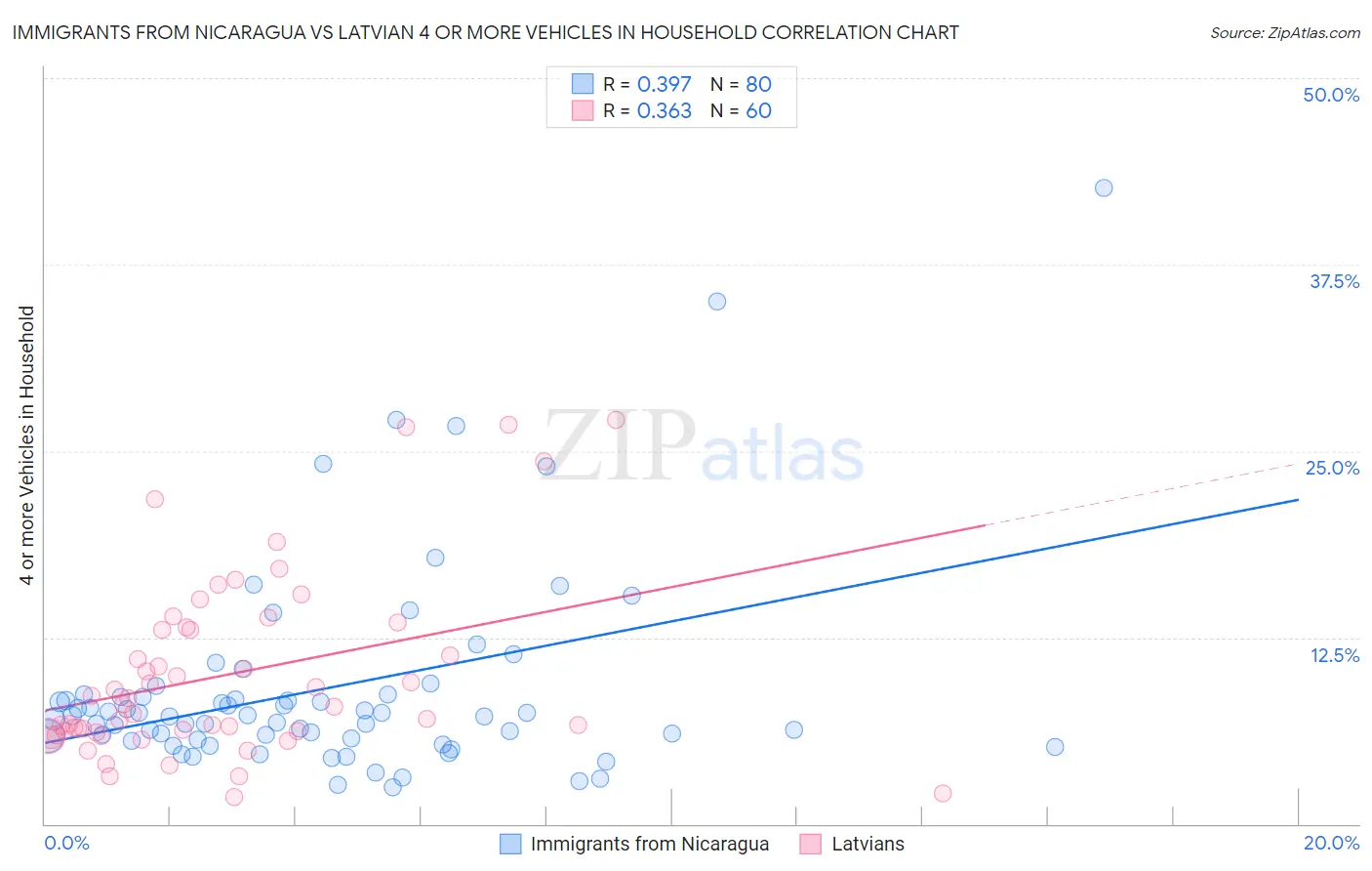 Immigrants from Nicaragua vs Latvian 4 or more Vehicles in Household