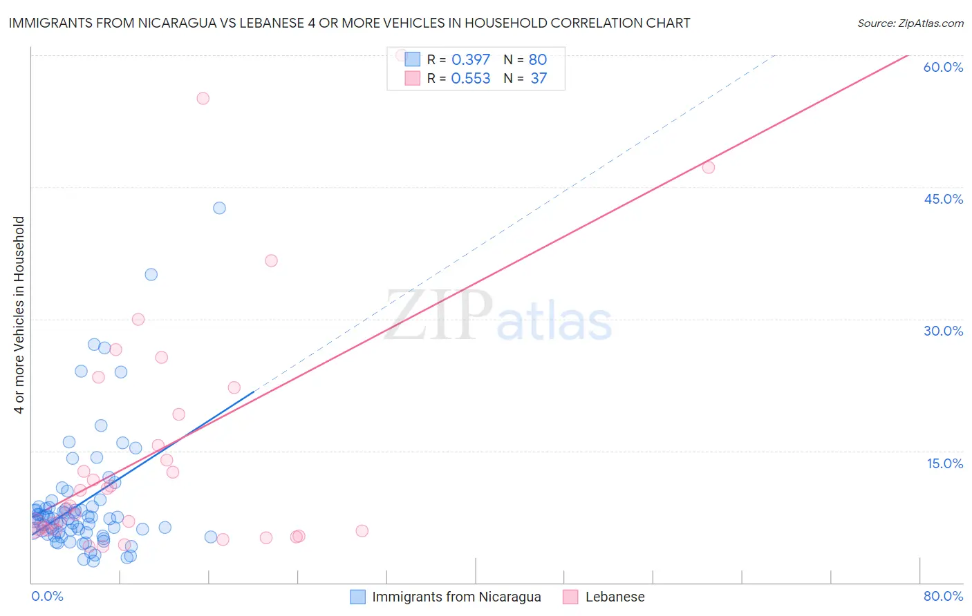 Immigrants from Nicaragua vs Lebanese 4 or more Vehicles in Household