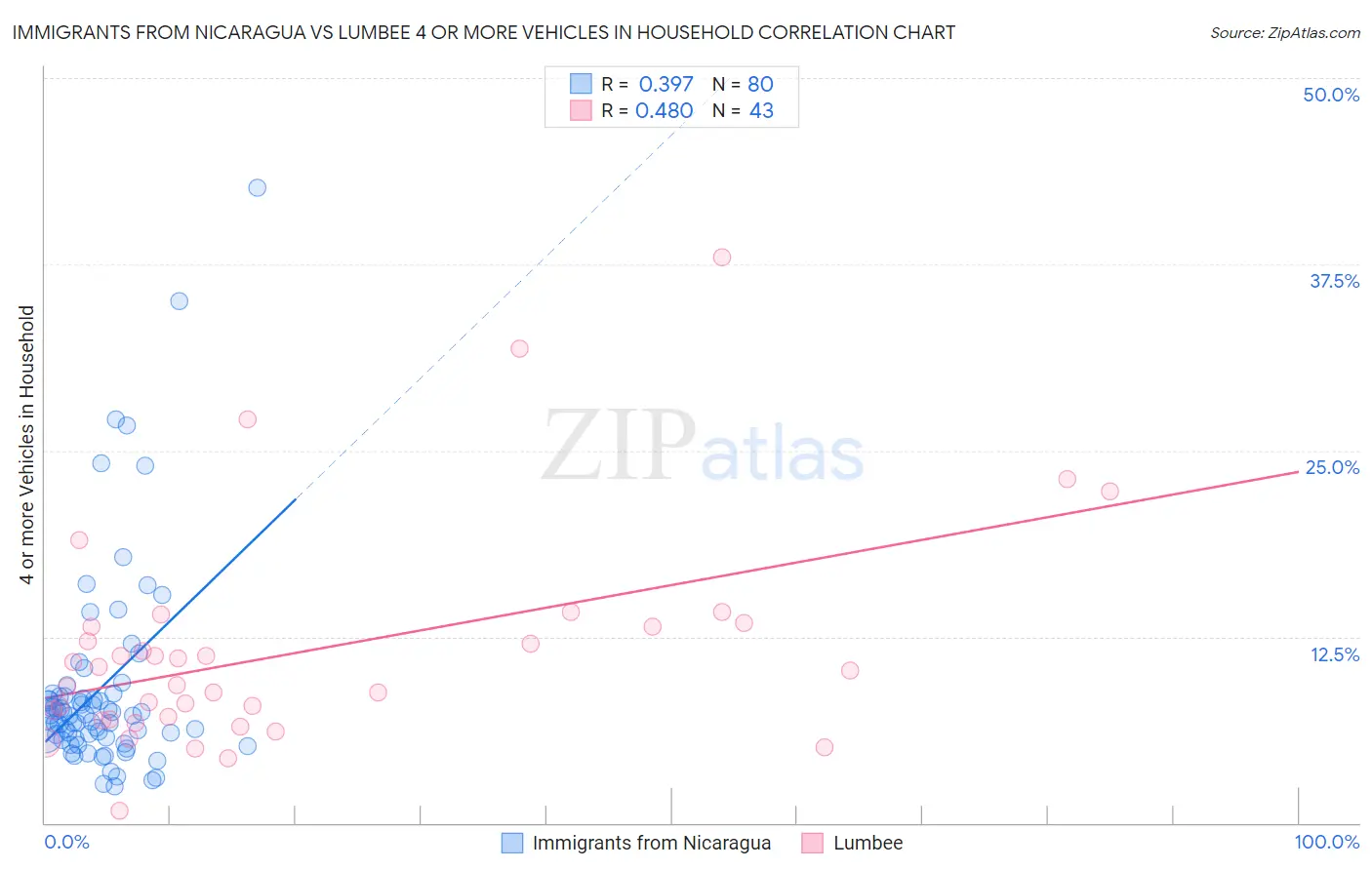 Immigrants from Nicaragua vs Lumbee 4 or more Vehicles in Household