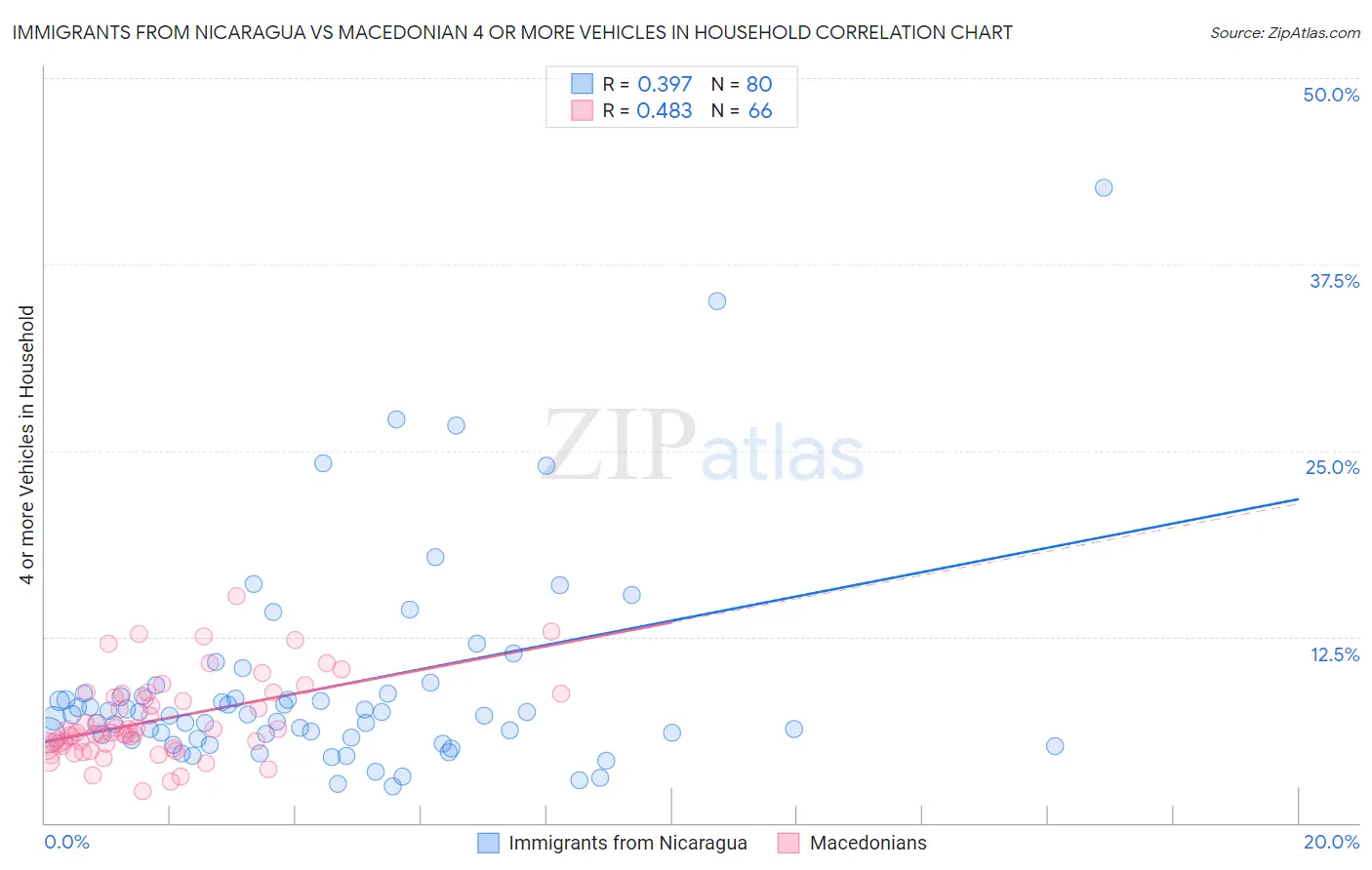 Immigrants from Nicaragua vs Macedonian 4 or more Vehicles in Household