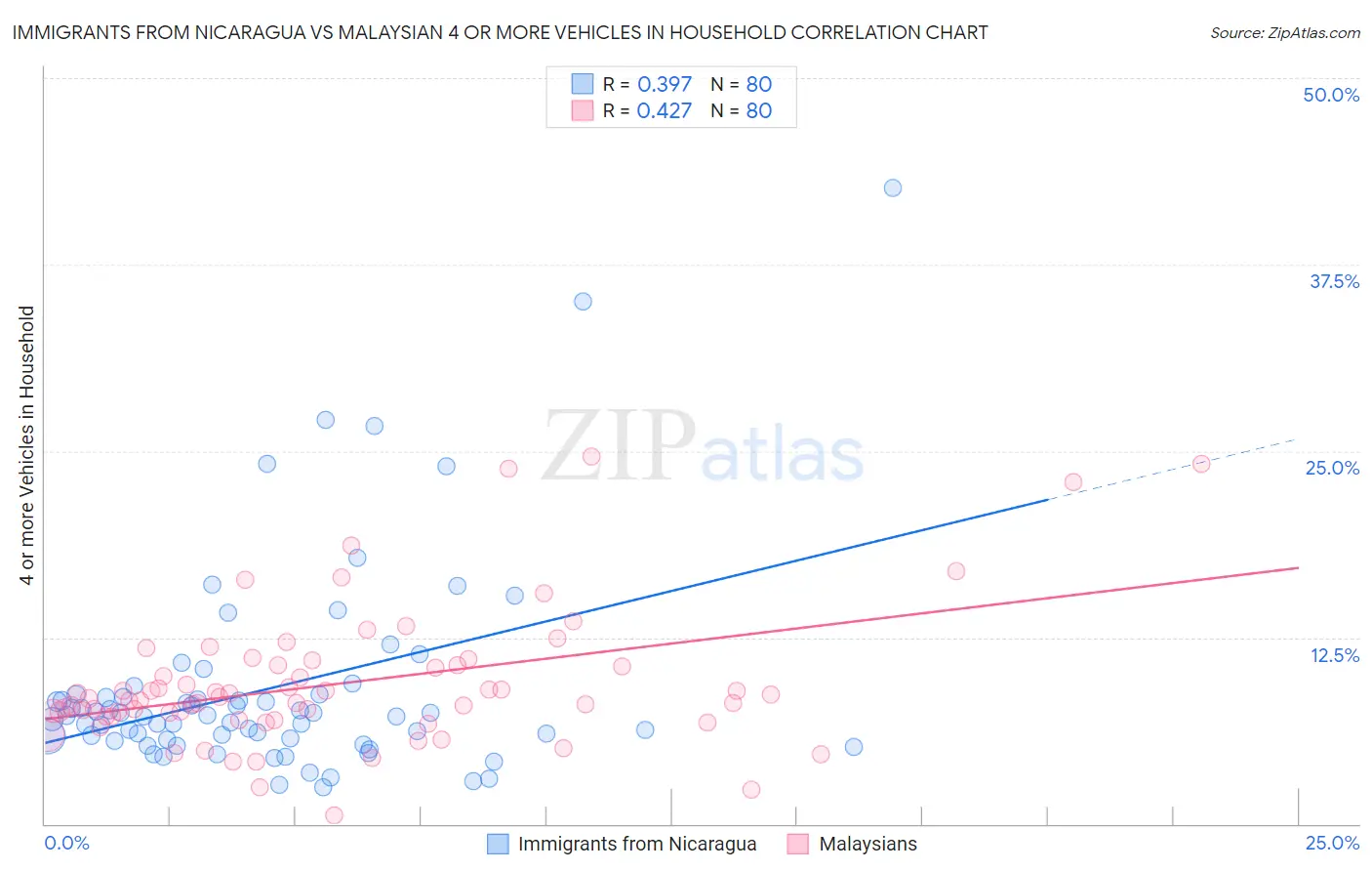 Immigrants from Nicaragua vs Malaysian 4 or more Vehicles in Household