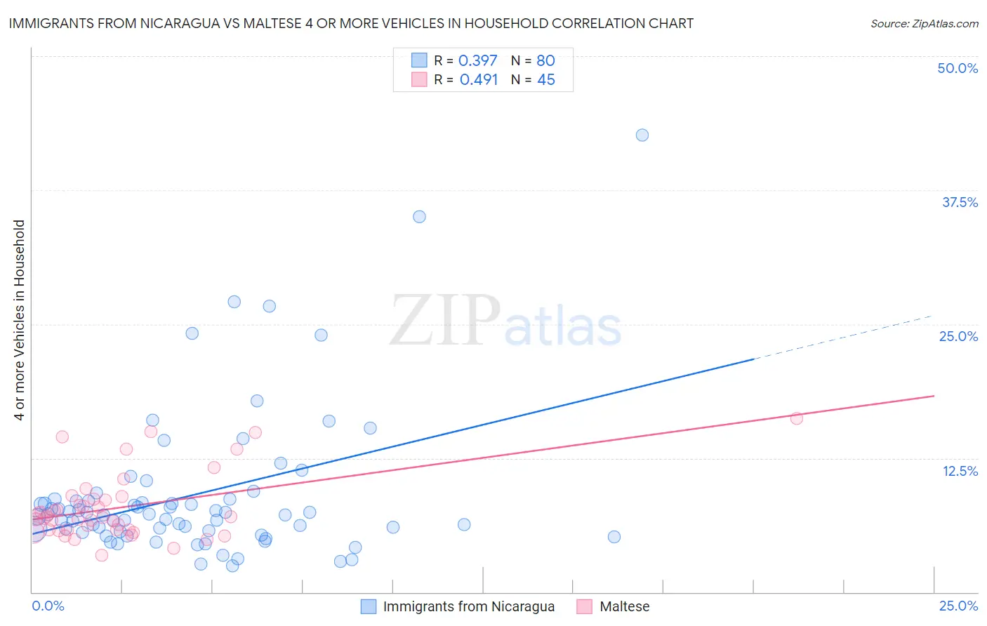 Immigrants from Nicaragua vs Maltese 4 or more Vehicles in Household