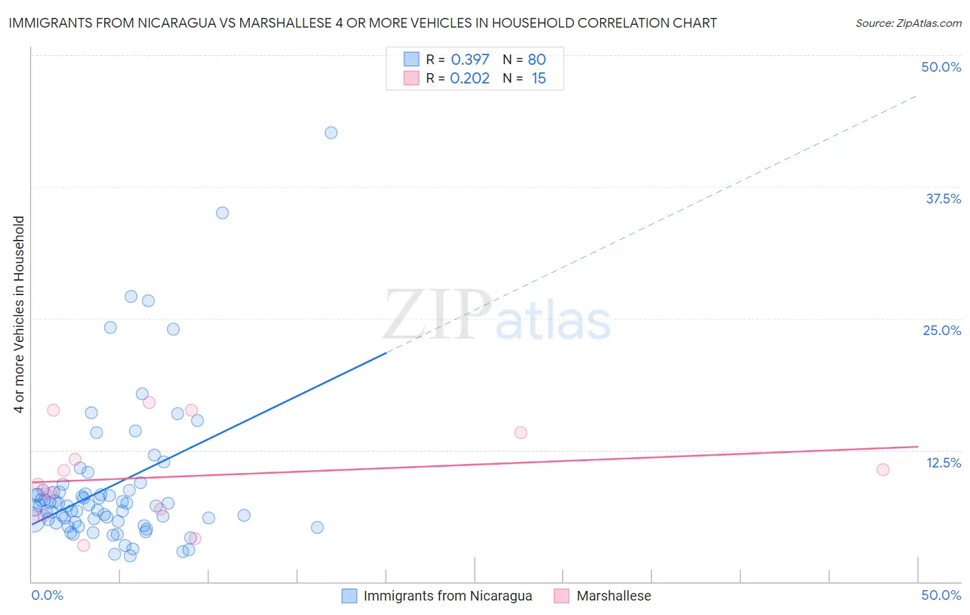 Immigrants from Nicaragua vs Marshallese 4 or more Vehicles in Household