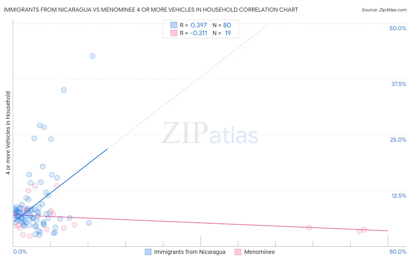 Immigrants from Nicaragua vs Menominee 4 or more Vehicles in Household