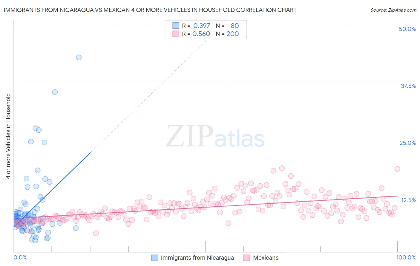 Immigrants from Nicaragua vs Mexican 4 or more Vehicles in Household
