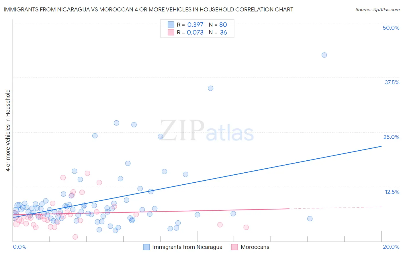 Immigrants from Nicaragua vs Moroccan 4 or more Vehicles in Household