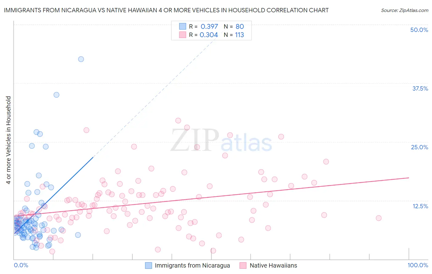 Immigrants from Nicaragua vs Native Hawaiian 4 or more Vehicles in Household