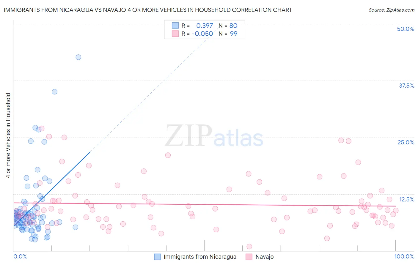Immigrants from Nicaragua vs Navajo 4 or more Vehicles in Household