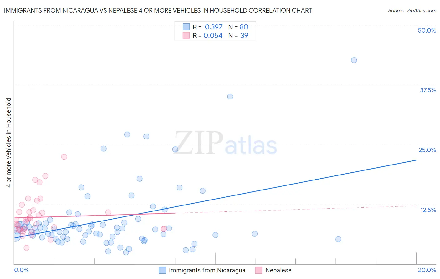 Immigrants from Nicaragua vs Nepalese 4 or more Vehicles in Household