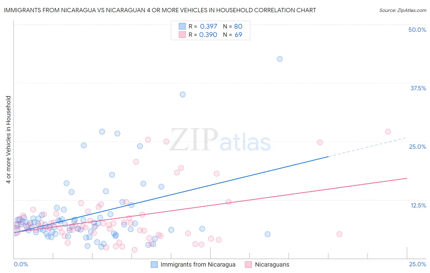 Immigrants from Nicaragua vs Nicaraguan 4 or more Vehicles in Household