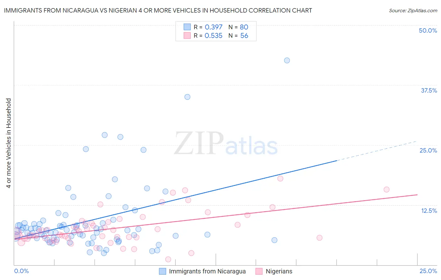 Immigrants from Nicaragua vs Nigerian 4 or more Vehicles in Household