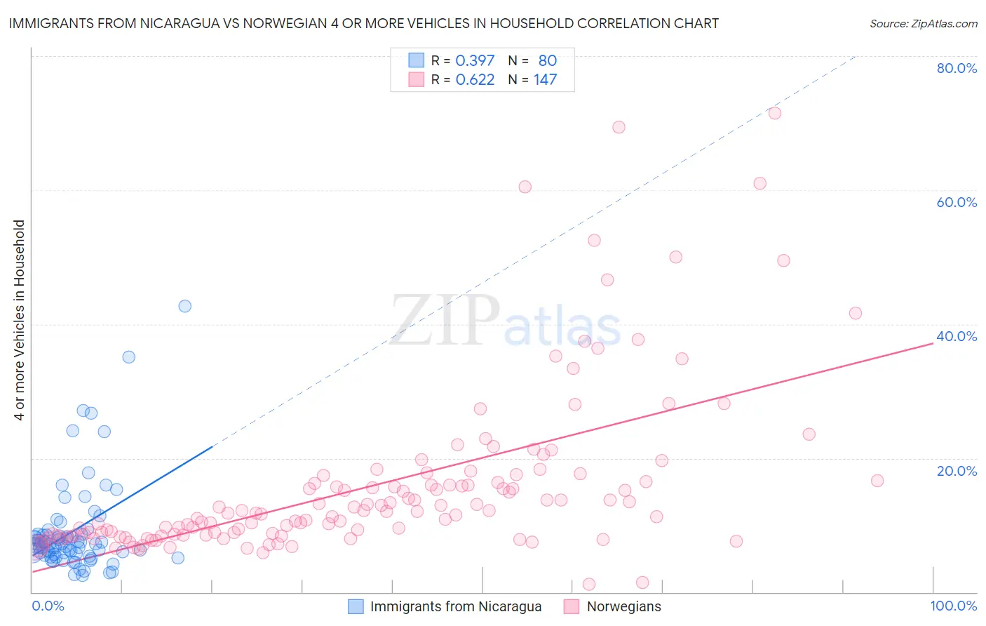 Immigrants from Nicaragua vs Norwegian 4 or more Vehicles in Household