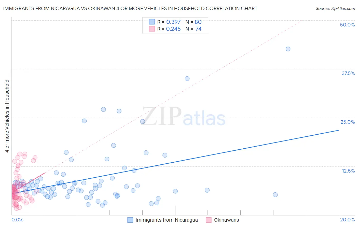 Immigrants from Nicaragua vs Okinawan 4 or more Vehicles in Household