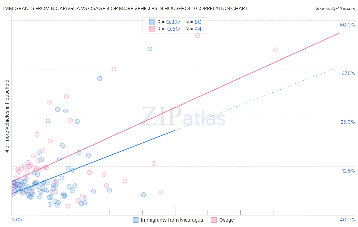 Immigrants from Nicaragua vs Osage 4 or more Vehicles in Household