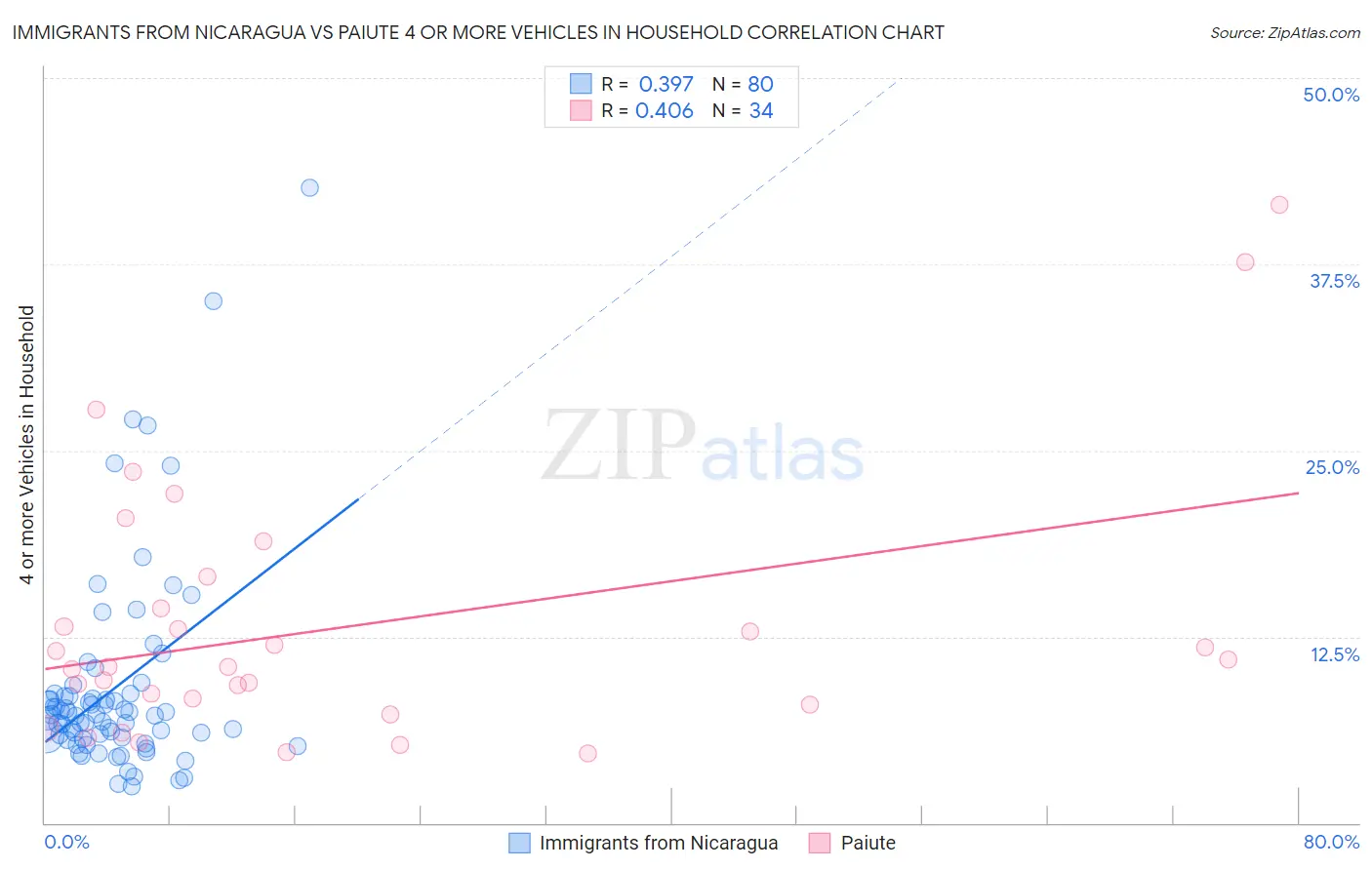 Immigrants from Nicaragua vs Paiute 4 or more Vehicles in Household