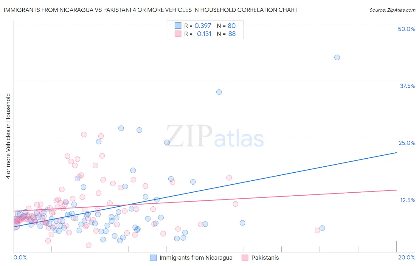 Immigrants from Nicaragua vs Pakistani 4 or more Vehicles in Household